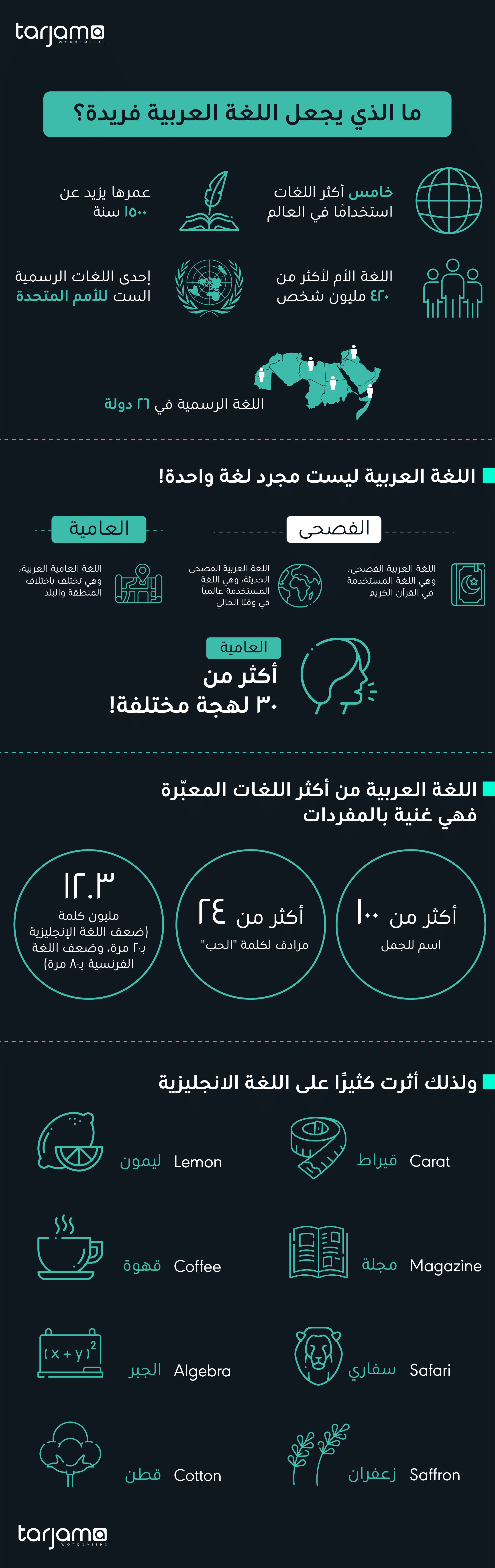 في اليوم العالمي للغة العربية، نحتفي بلغتنا العربية العظيمة ونجدد فخرنا واعتزازنا لتحدثنا بلسانها. تعرفوا معنا على بعض سمات اللغة العربية الفريدة: لغة الضاد